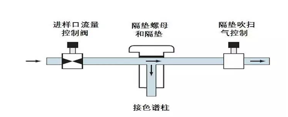 色谱分析仪