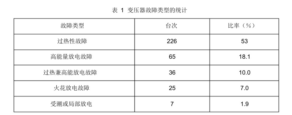 变压器的故障类型进行统计