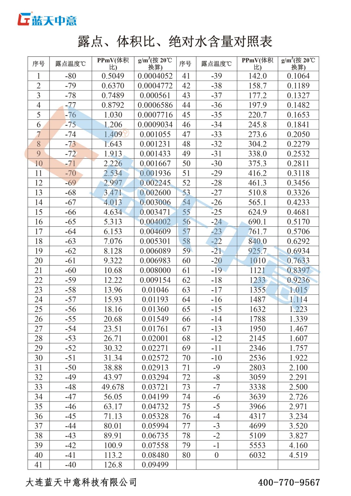 露点、体积比、绝对水含量对照表
